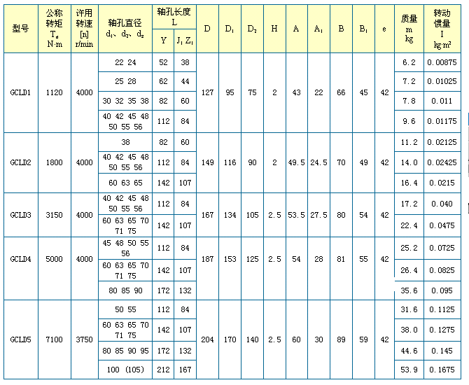 GCLD型鼓形齒式聯(lián)軸器