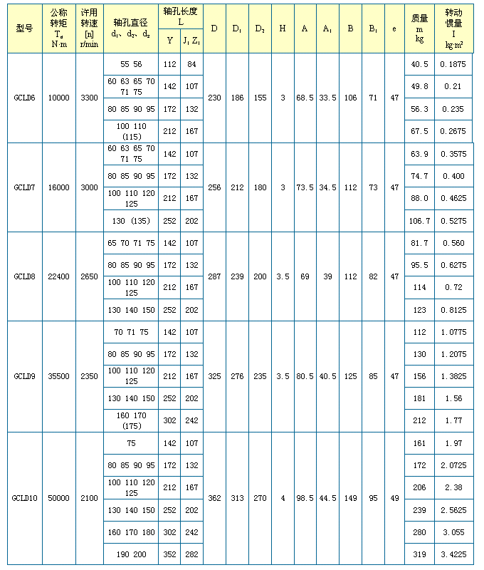 GCLD型鼓形齒式聯(lián)軸器